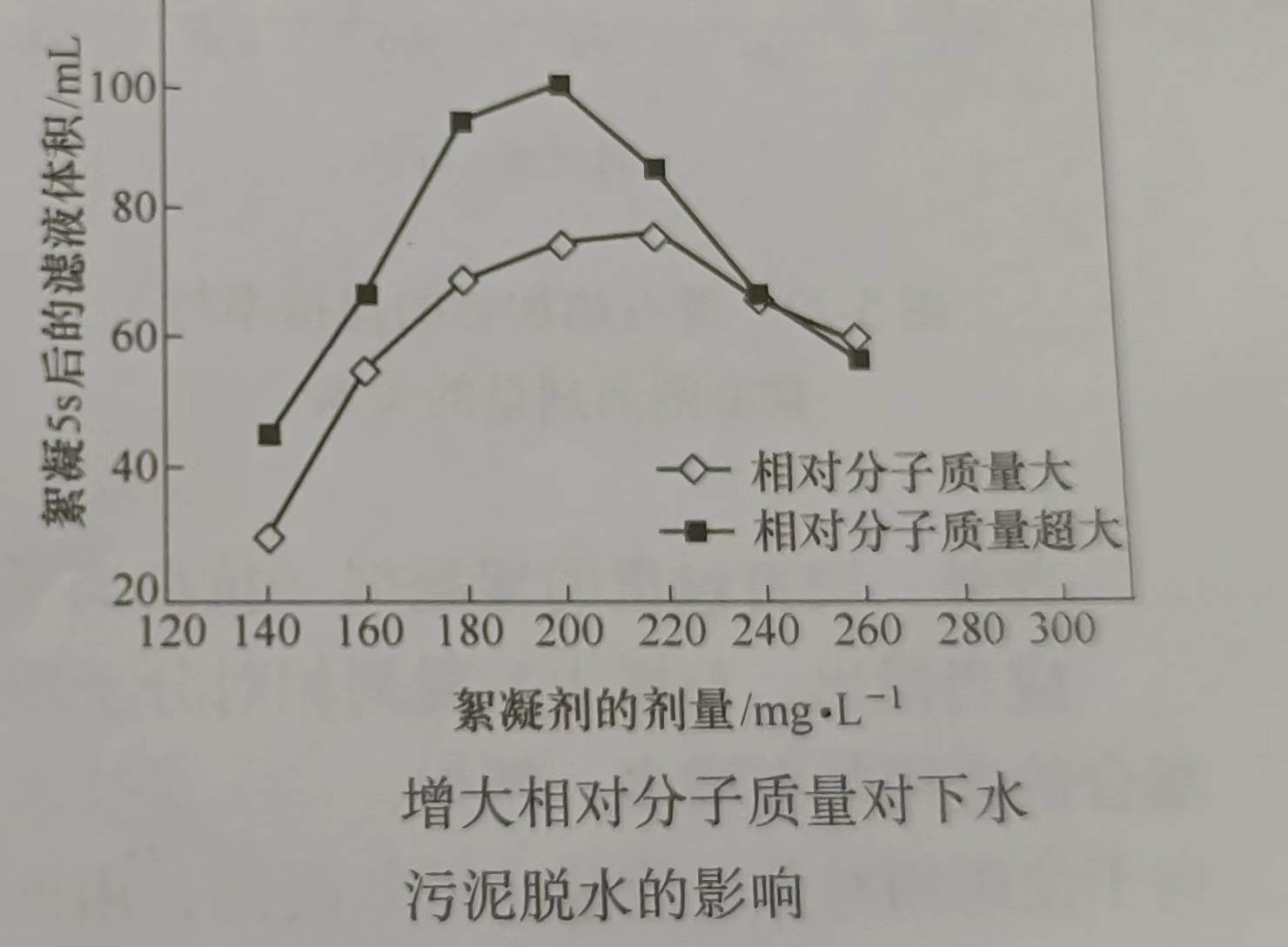 絮凝劑的發(fā)展趨勢及應用（相對分子質量超大的絮凝劑的應用）