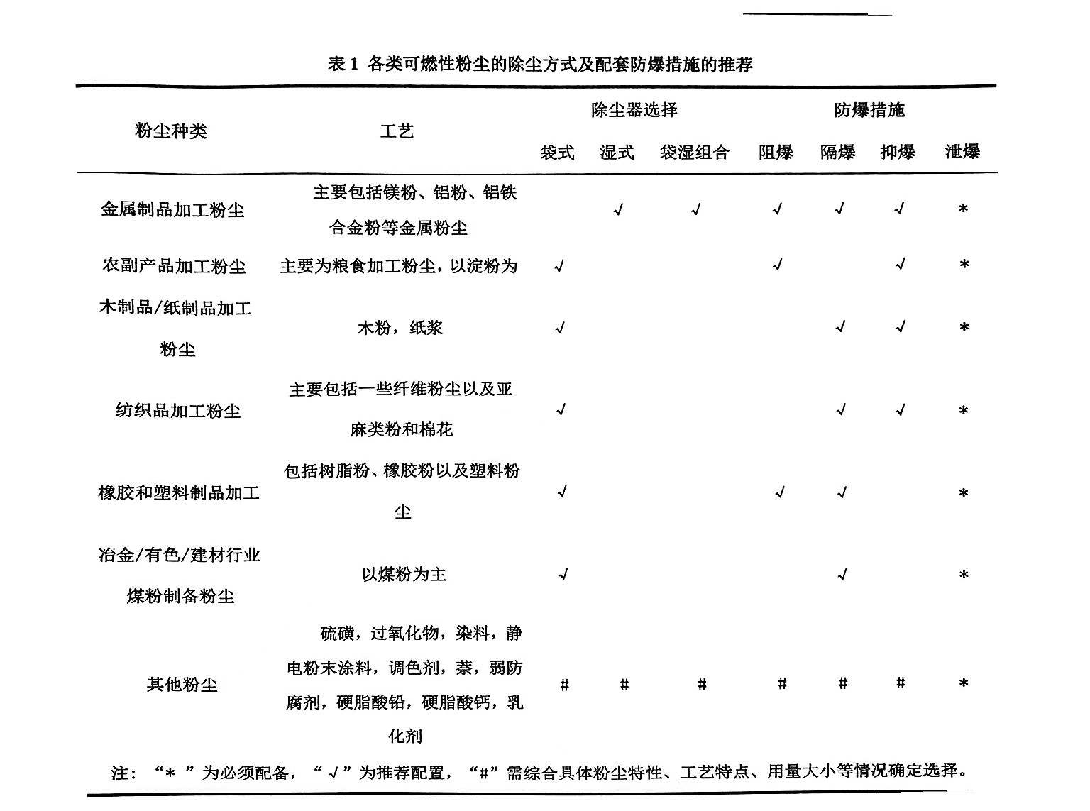 可燃性粉塵與袋式除塵器防爆設(shè)計