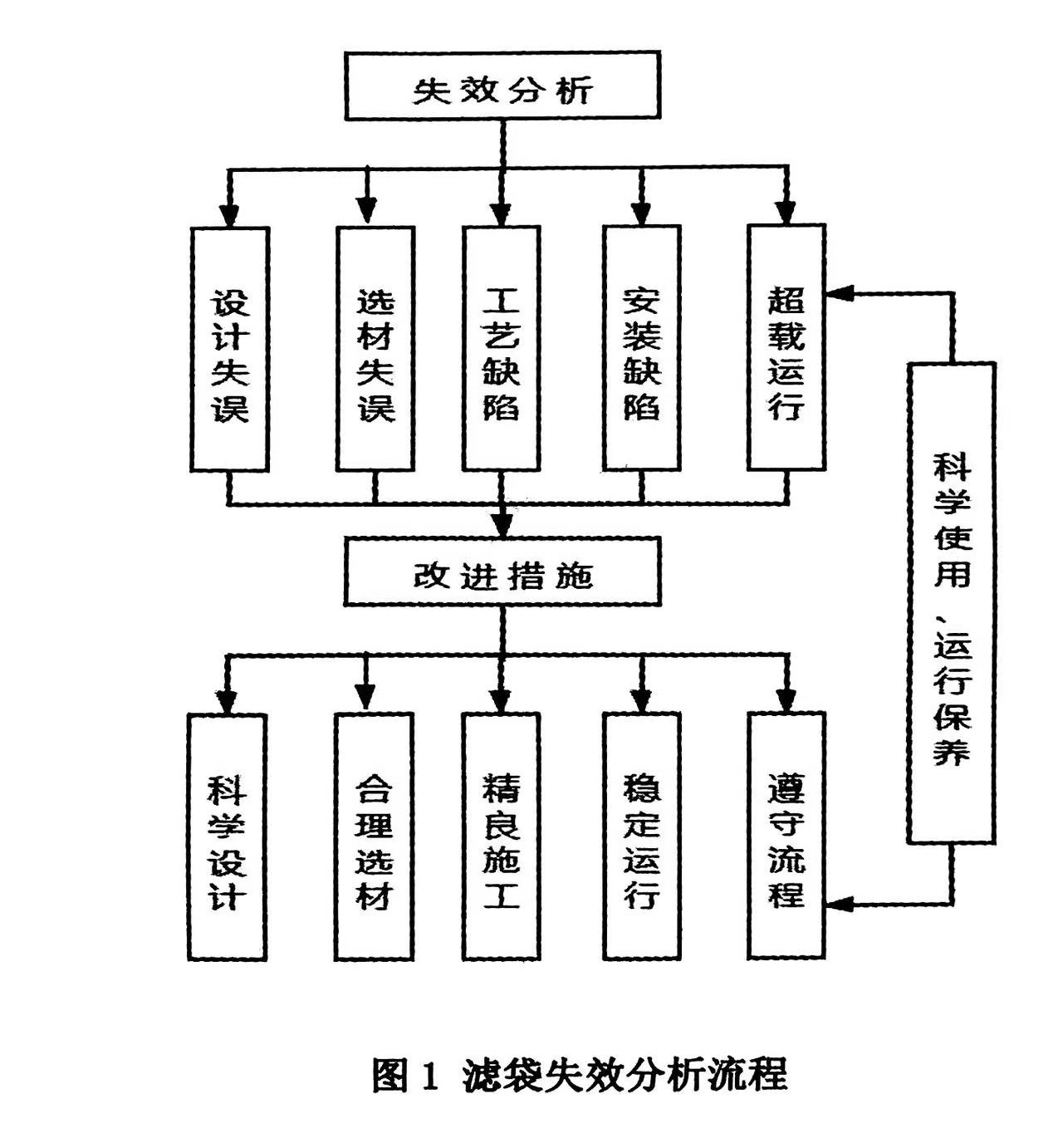影響布袋失效的主要因素(控制布袋失效的手段和流程)